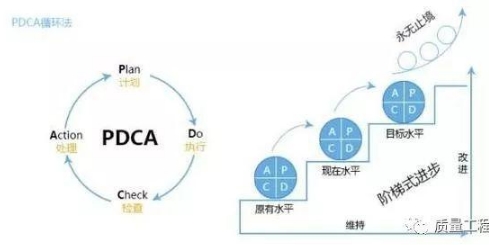 项目管理的pdca循环_戴明环pdca指的是什么
