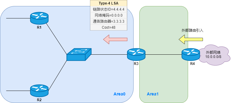 写出ospf的lsa的几种情况和含义_OSPF五种常见LSA