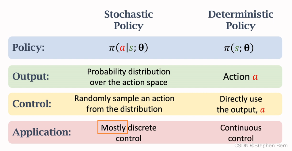 （6）Determistic Policy Gradient (DPG)